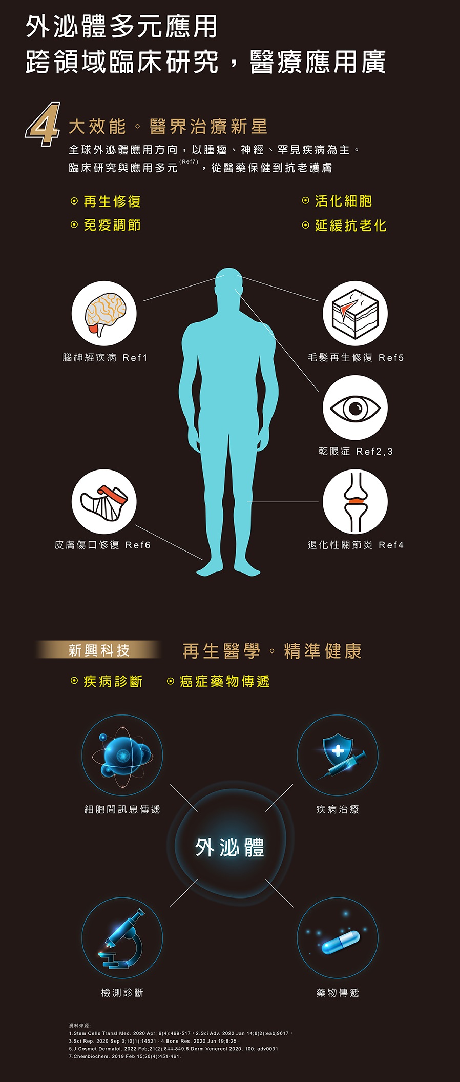 全球外泌體(Exosome)臨床研究應用多元，從醫藥保健到抗老護膚