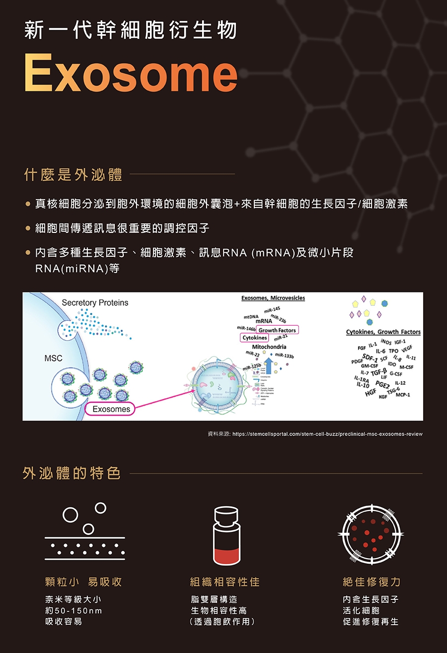 新一代幹細胞衍生物-訊聯次世代外泌體Exosome